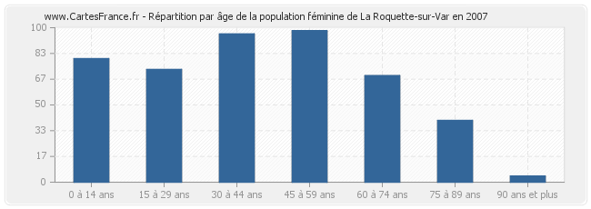 Répartition par âge de la population féminine de La Roquette-sur-Var en 2007